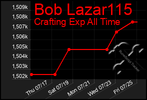 Total Graph of Bob Lazar115