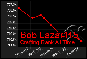 Total Graph of Bob Lazar115