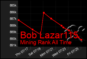 Total Graph of Bob Lazar115