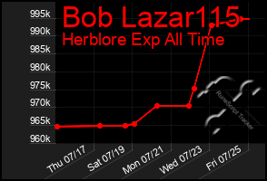 Total Graph of Bob Lazar115
