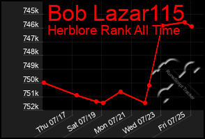 Total Graph of Bob Lazar115