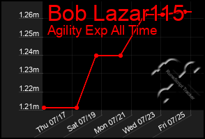 Total Graph of Bob Lazar115