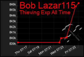 Total Graph of Bob Lazar115