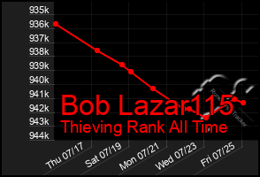 Total Graph of Bob Lazar115