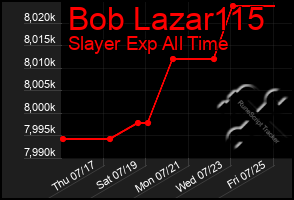 Total Graph of Bob Lazar115