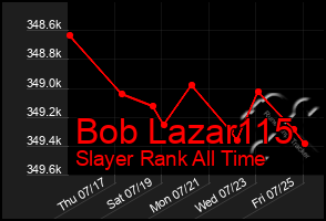 Total Graph of Bob Lazar115
