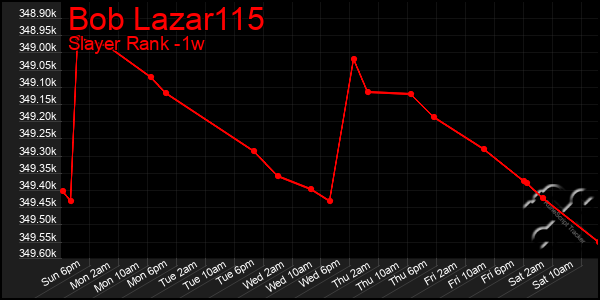 Last 7 Days Graph of Bob Lazar115