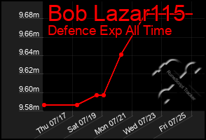 Total Graph of Bob Lazar115
