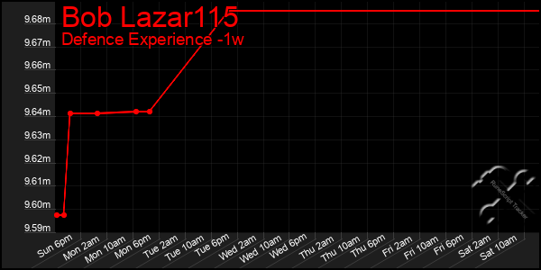 Last 7 Days Graph of Bob Lazar115