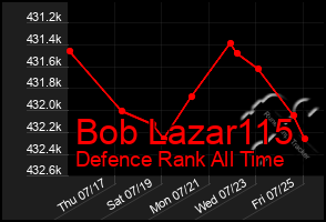 Total Graph of Bob Lazar115