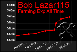 Total Graph of Bob Lazar115