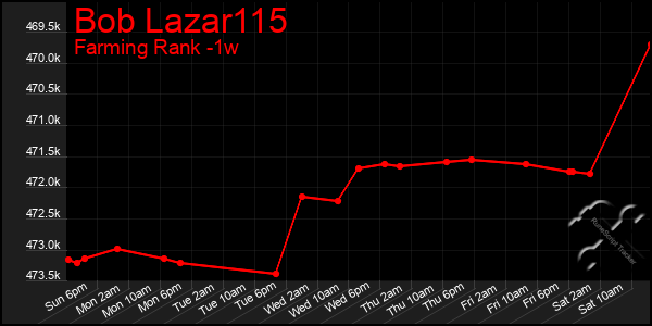 Last 7 Days Graph of Bob Lazar115