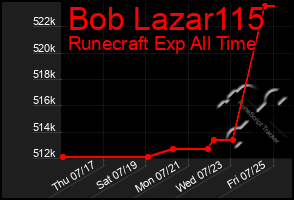 Total Graph of Bob Lazar115
