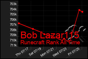 Total Graph of Bob Lazar115
