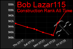 Total Graph of Bob Lazar115