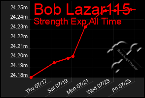 Total Graph of Bob Lazar115