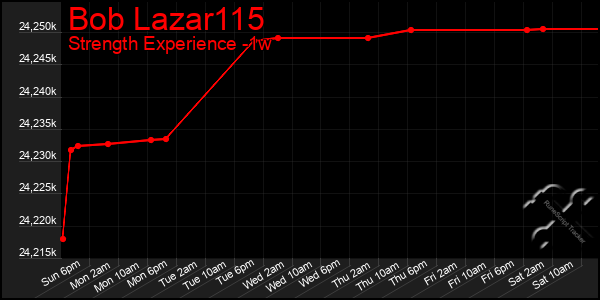 Last 7 Days Graph of Bob Lazar115