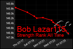 Total Graph of Bob Lazar115
