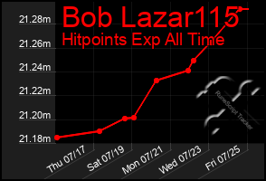 Total Graph of Bob Lazar115