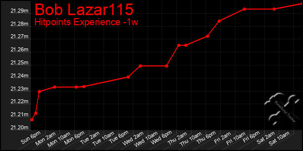 Last 7 Days Graph of Bob Lazar115