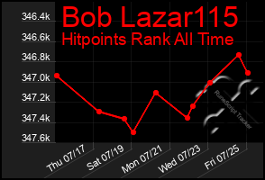 Total Graph of Bob Lazar115