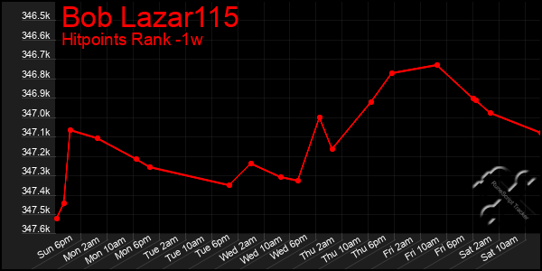 Last 7 Days Graph of Bob Lazar115