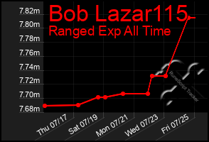 Total Graph of Bob Lazar115