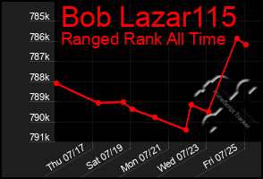 Total Graph of Bob Lazar115