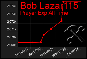 Total Graph of Bob Lazar115