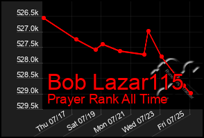 Total Graph of Bob Lazar115