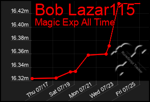 Total Graph of Bob Lazar115