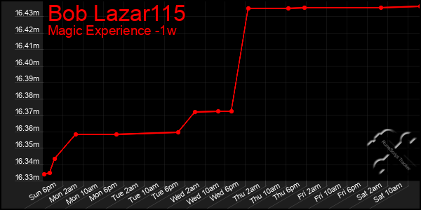 Last 7 Days Graph of Bob Lazar115