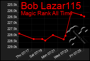 Total Graph of Bob Lazar115