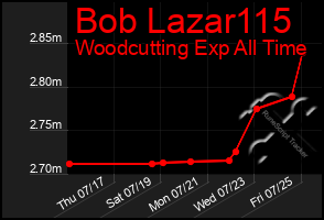Total Graph of Bob Lazar115