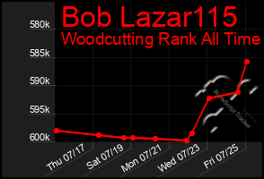 Total Graph of Bob Lazar115