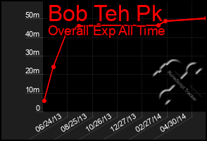 Total Graph of Bob Teh Pk