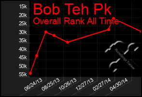 Total Graph of Bob Teh Pk