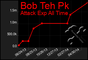 Total Graph of Bob Teh Pk