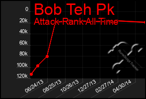 Total Graph of Bob Teh Pk