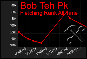 Total Graph of Bob Teh Pk