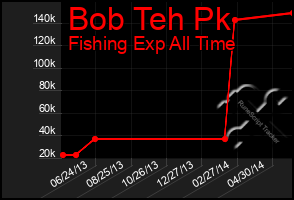 Total Graph of Bob Teh Pk