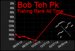 Total Graph of Bob Teh Pk