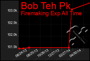 Total Graph of Bob Teh Pk