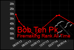 Total Graph of Bob Teh Pk