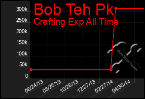 Total Graph of Bob Teh Pk