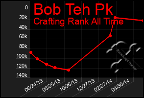 Total Graph of Bob Teh Pk