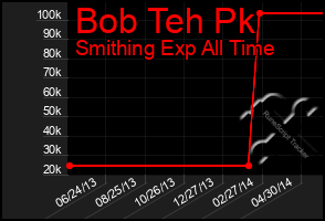 Total Graph of Bob Teh Pk