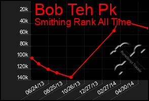 Total Graph of Bob Teh Pk