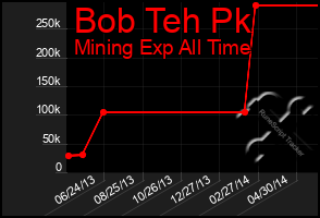 Total Graph of Bob Teh Pk