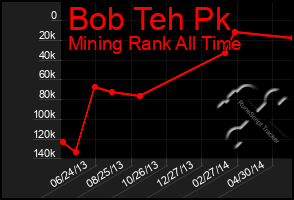 Total Graph of Bob Teh Pk